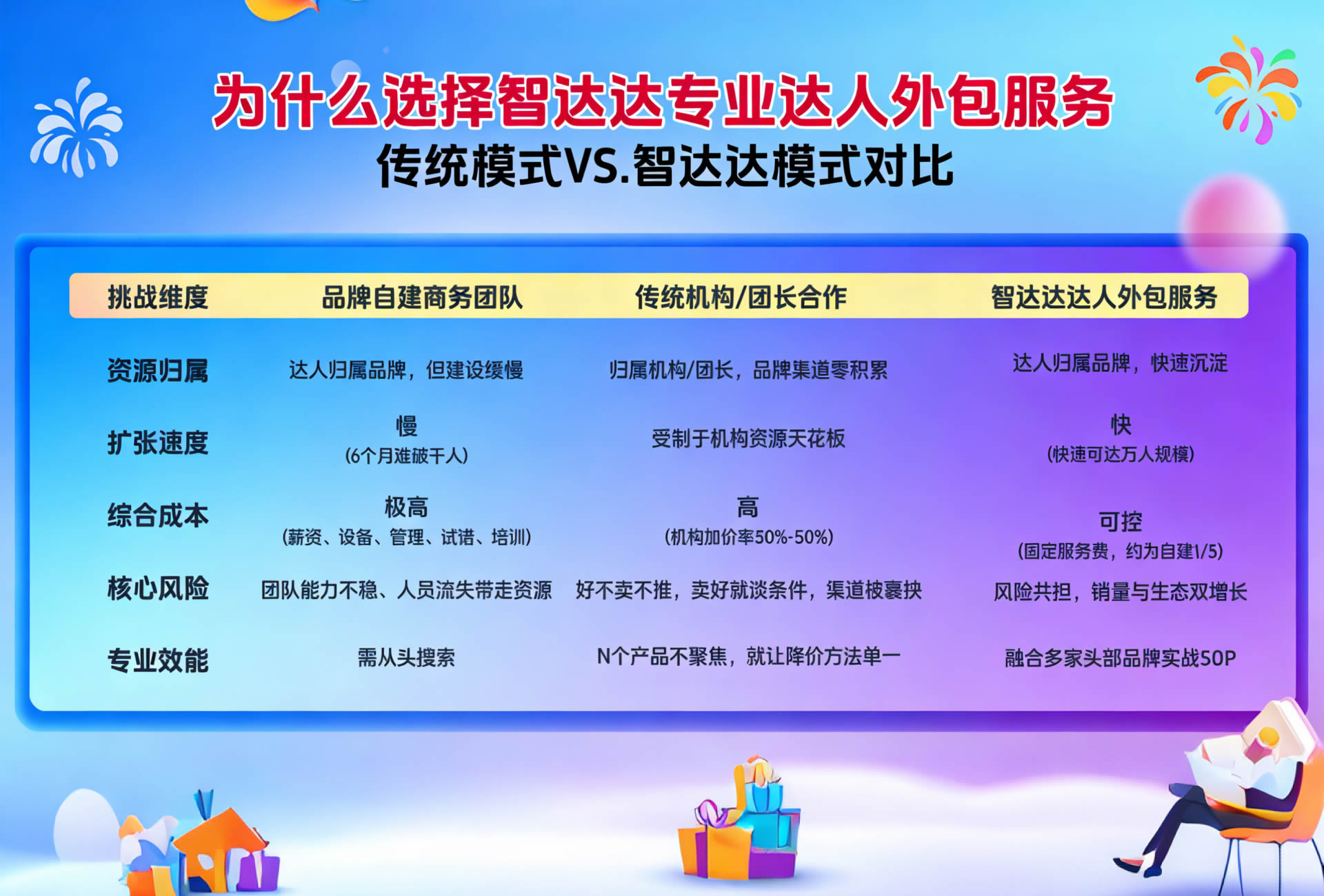 智达达商务外包服务展示